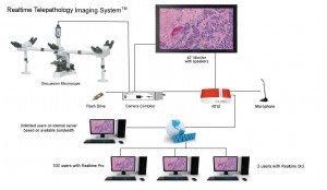 Realtime Telepathology Imaging System™ Basic Design